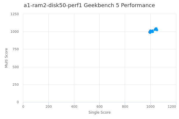 a1-ram2-disk50-perf1's Geekbench 5 performance