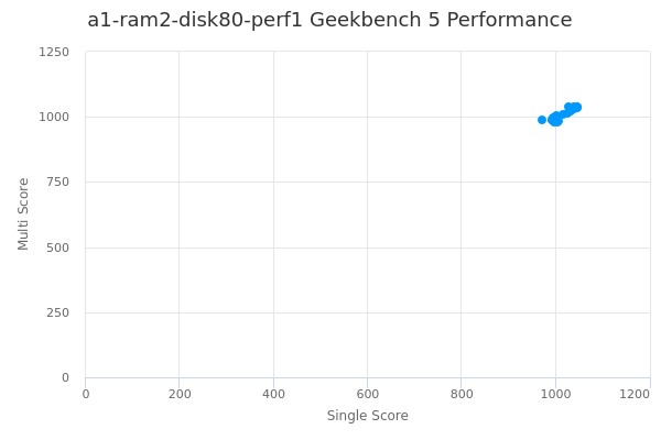 a1-ram2-disk80-perf1's Geekbench 5 performance