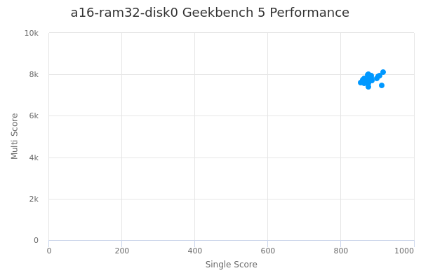 a16-ram32-disk0's Geekbench 5 performance
