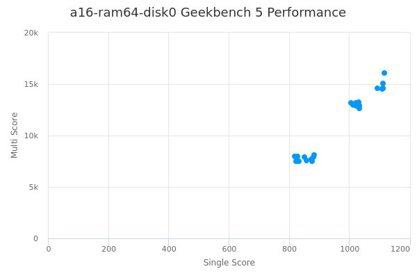 a16-ram64-disk0's Geekbench 5 performance