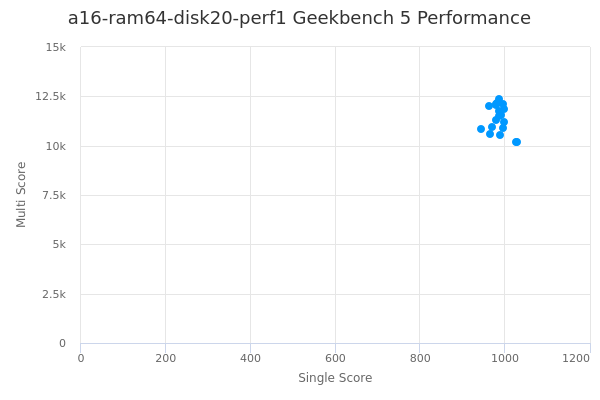 a16-ram64-disk20-perf1's Geekbench 5 performance