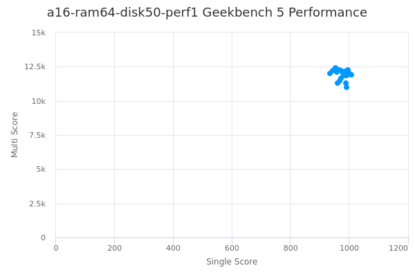 a16-ram64-disk50-perf1's Geekbench 5 performance
