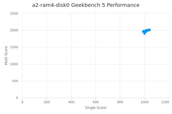 a2-ram4-disk0's Geekbench 5 performance