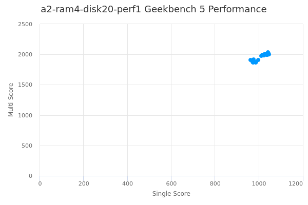 a2-ram4-disk20-perf1's Geekbench 5 performance