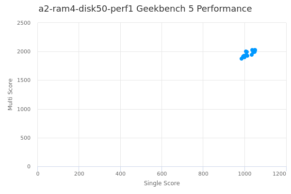 a2-ram4-disk50-perf1's Geekbench 5 performance