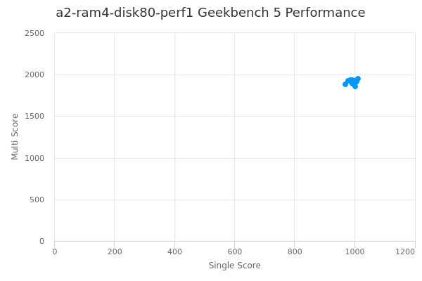 a2-ram4-disk80-perf1's Geekbench 5 performance