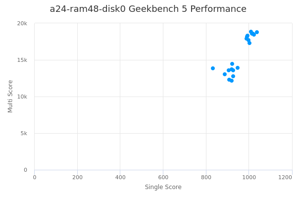 a24-ram48-disk0's Geekbench 5 performance