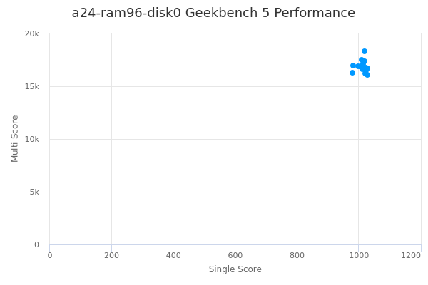 a24-ram96-disk0's Geekbench 5 performance