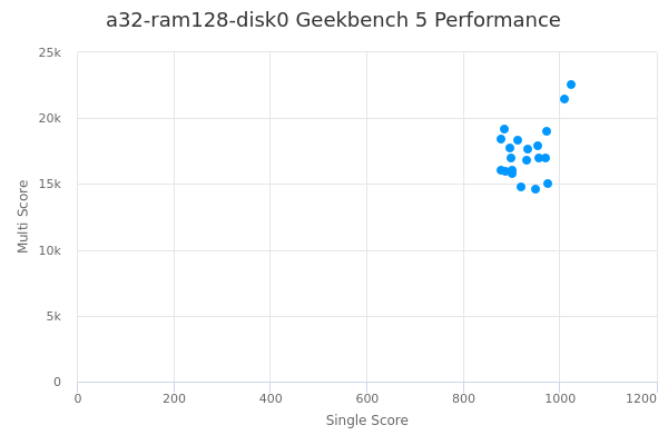 a32-ram128-disk0's Geekbench 5 performance