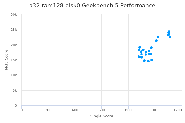 a32-ram128-disk0's Geekbench 5 performance