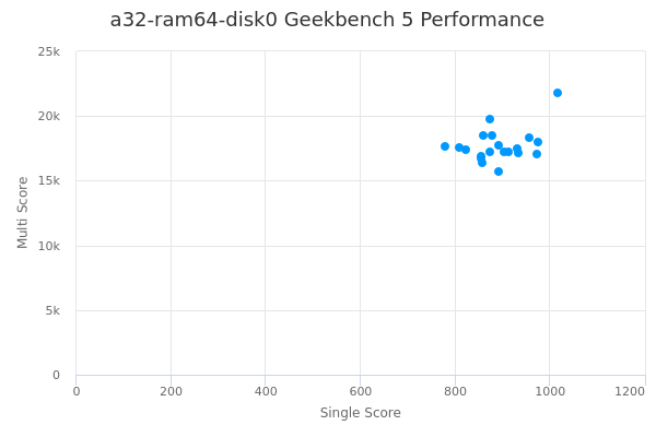 a32-ram64-disk0's Geekbench 5 performance