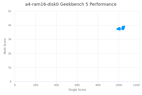 a4-ram16-disk0's Geekbench 5 performance