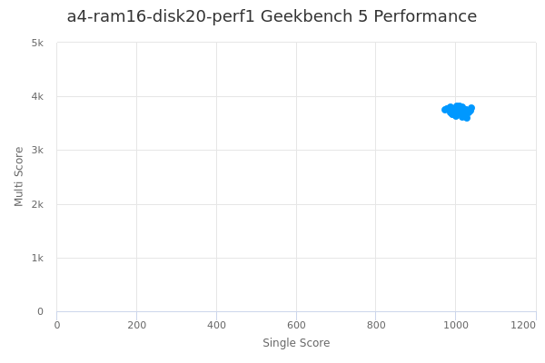 a4-ram16-disk20-perf1's Geekbench 5 performance