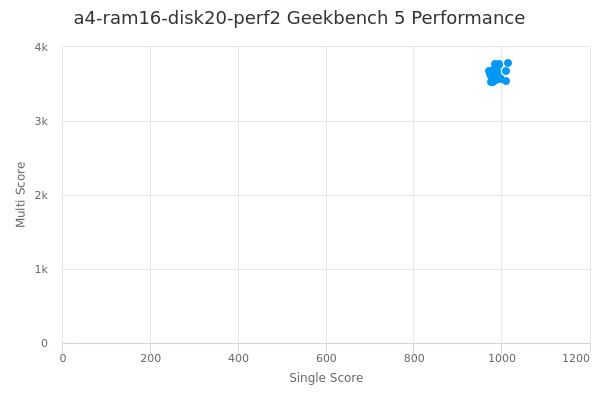 a4-ram16-disk20-perf2's Geekbench 5 performance