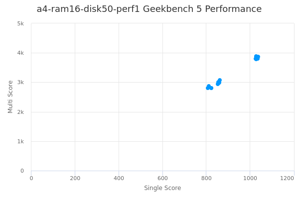 a4-ram16-disk50-perf1's Geekbench 5 performance