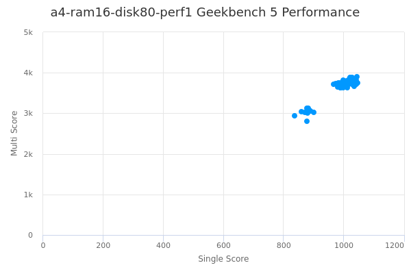 a4-ram16-disk80-perf1's Geekbench 5 performance