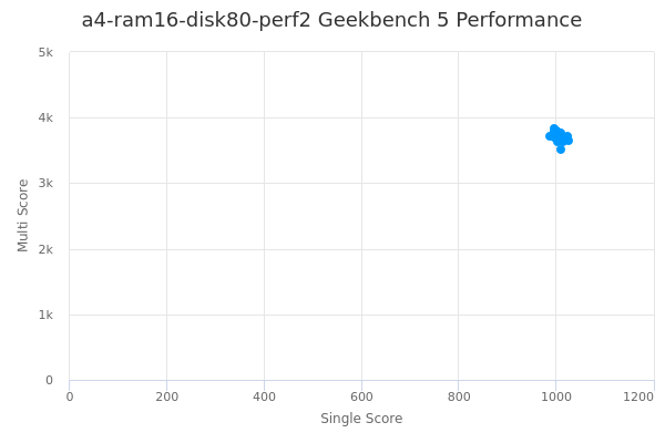 a4-ram16-disk80-perf2's Geekbench 5 performance