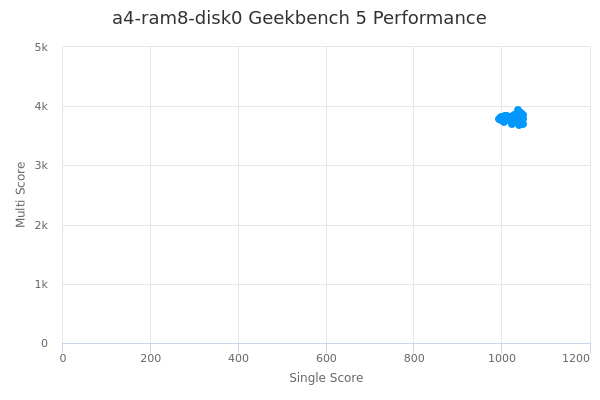 a4-ram8-disk0's Geekbench 5 performance