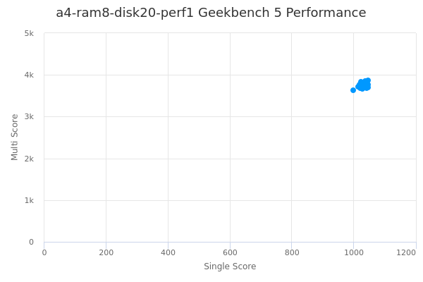 a4-ram8-disk20-perf1's Geekbench 5 performance