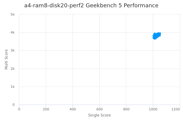 a4-ram8-disk20-perf2's Geekbench 5 performance