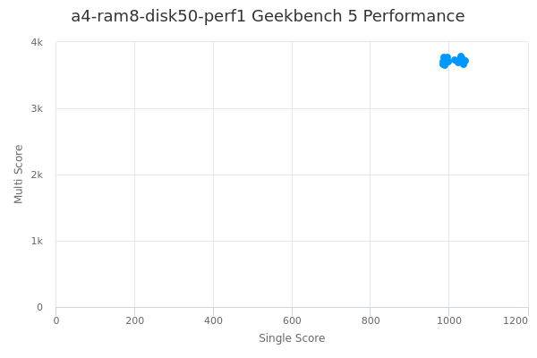 a4-ram8-disk50-perf1's Geekbench 5 performance