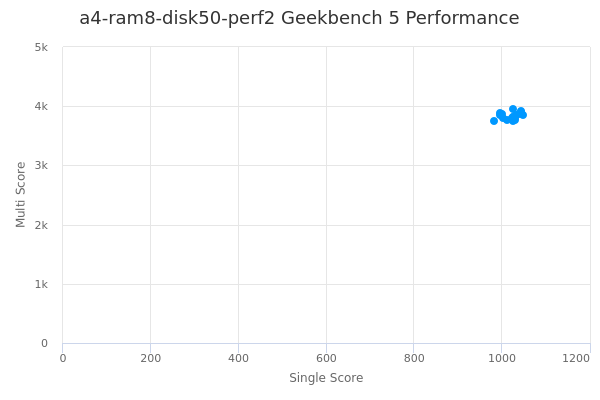 a4-ram8-disk50-perf2's Geekbench 5 performance