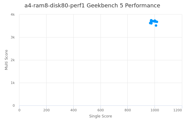 a4-ram8-disk80-perf1's Geekbench 5 performance
