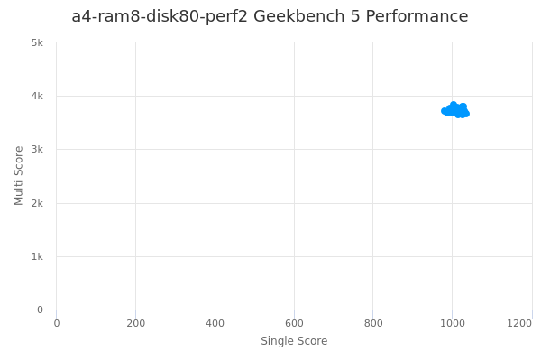 a4-ram8-disk80-perf2's Geekbench 5 performance