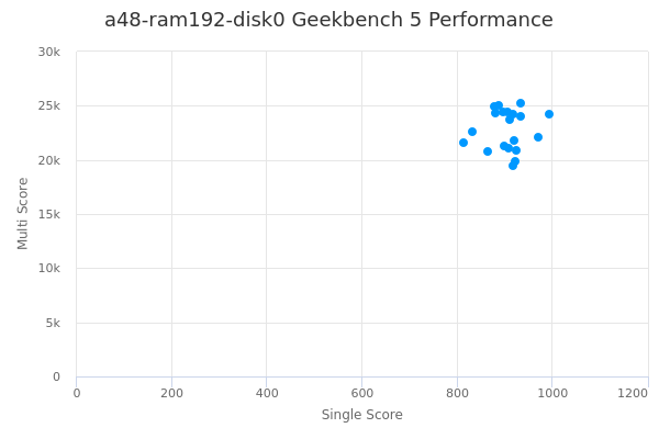 a48-ram192-disk0's Geekbench 5 performance