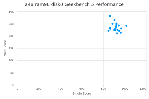 a48-ram96-disk0's Geekbench 5 performance