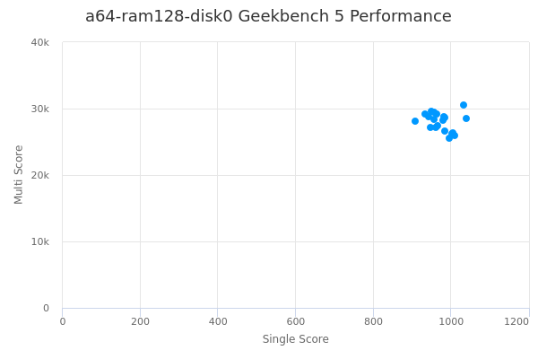 a64-ram128-disk0's Geekbench 5 performance