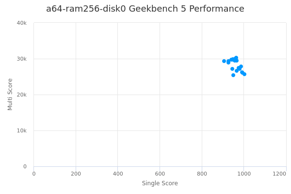 a64-ram256-disk0's Geekbench 5 performance