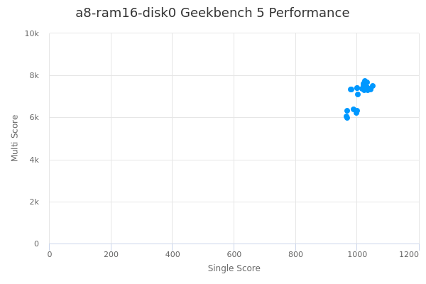 a8-ram16-disk0's Geekbench 5 performance