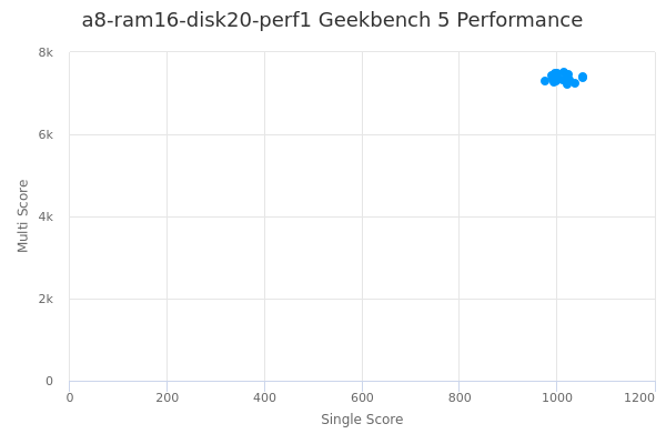 a8-ram16-disk20-perf1's Geekbench 5 performance