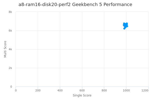 a8-ram16-disk20-perf2's Geekbench 5 performance
