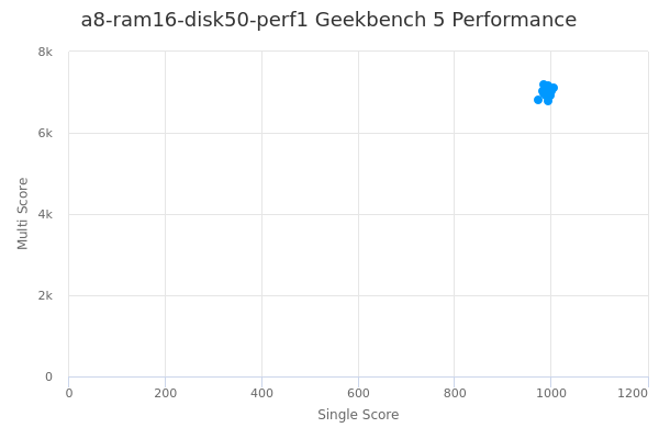 a8-ram16-disk50-perf1's Geekbench 5 performance