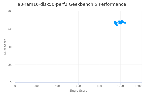 a8-ram16-disk50-perf2's Geekbench 5 performance