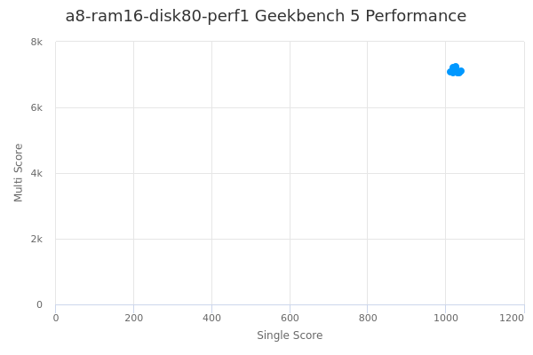 a8-ram16-disk80-perf1's Geekbench 5 performance