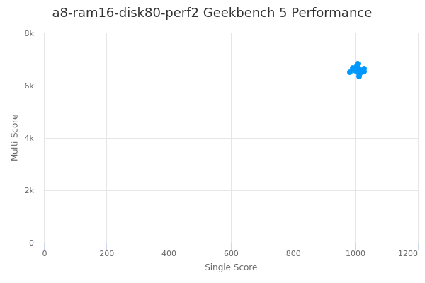 a8-ram16-disk80-perf2's Geekbench 5 performance