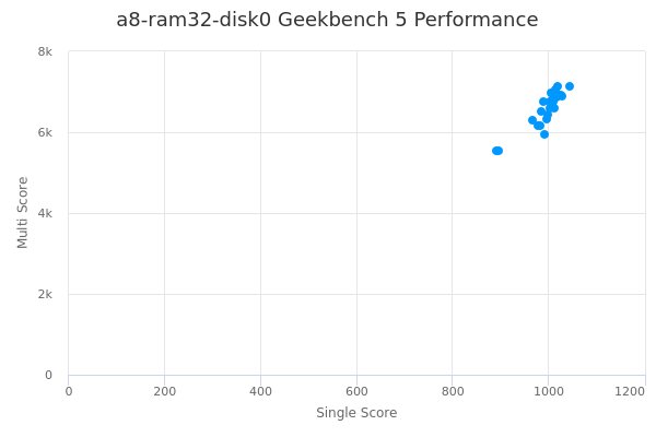 a8-ram32-disk0's Geekbench 5 performance