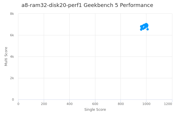 a8-ram32-disk20-perf1's Geekbench 5 performance
