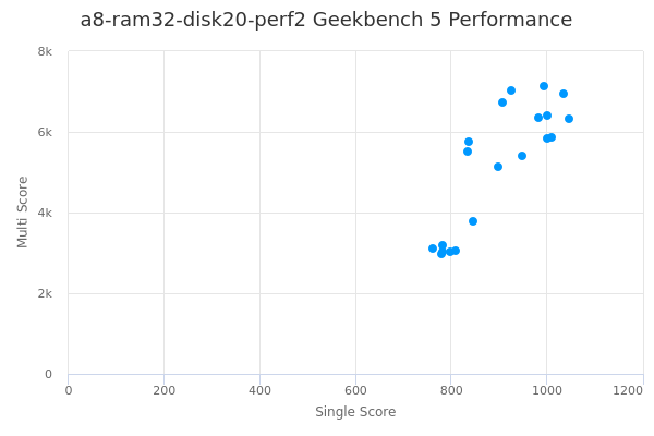 a8-ram32-disk20-perf2's Geekbench 5 performance