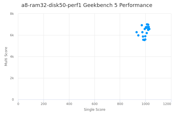 a8-ram32-disk50-perf1's Geekbench 5 performance