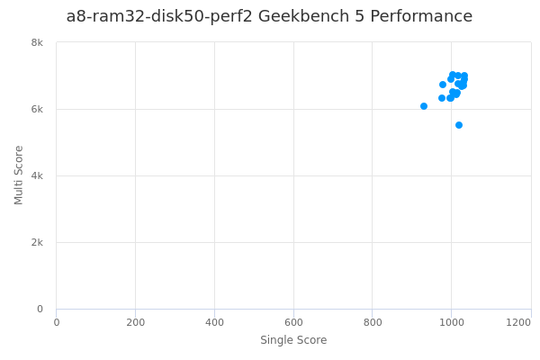 a8-ram32-disk50-perf2's Geekbench 5 performance