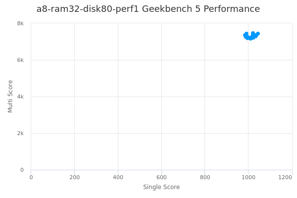 a8-ram32-disk80-perf1's Geekbench 5 performance