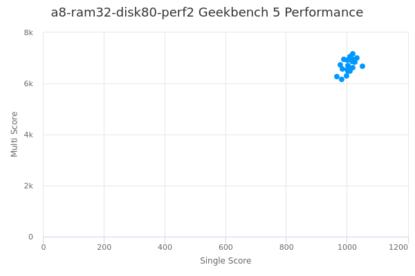 a8-ram32-disk80-perf2's Geekbench 5 performance