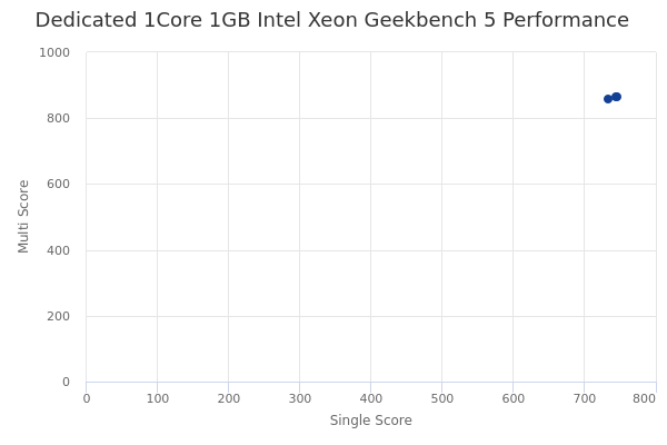 Dedicated 1Core 1GB Intel Xeon's Geekbench 5 performance