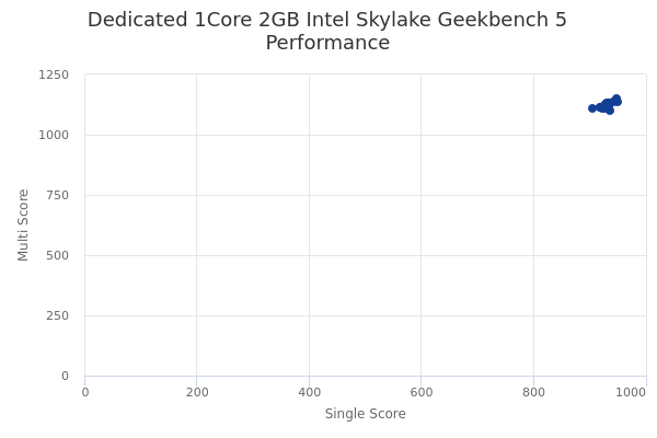 Dedicated 1Core 2GB Intel Skylake's Geekbench 5 performance