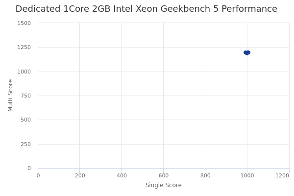 Dedicated 1Core 2GB Intel Xeon's Geekbench 5 performance