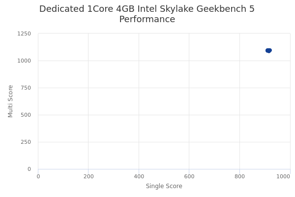 Dedicated 1Core 4GB Intel Skylake's Geekbench 5 performance